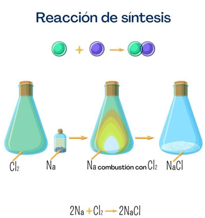 Ejemplo de reaccion de síntesis - Sal de mesa (cloruro de sodio)